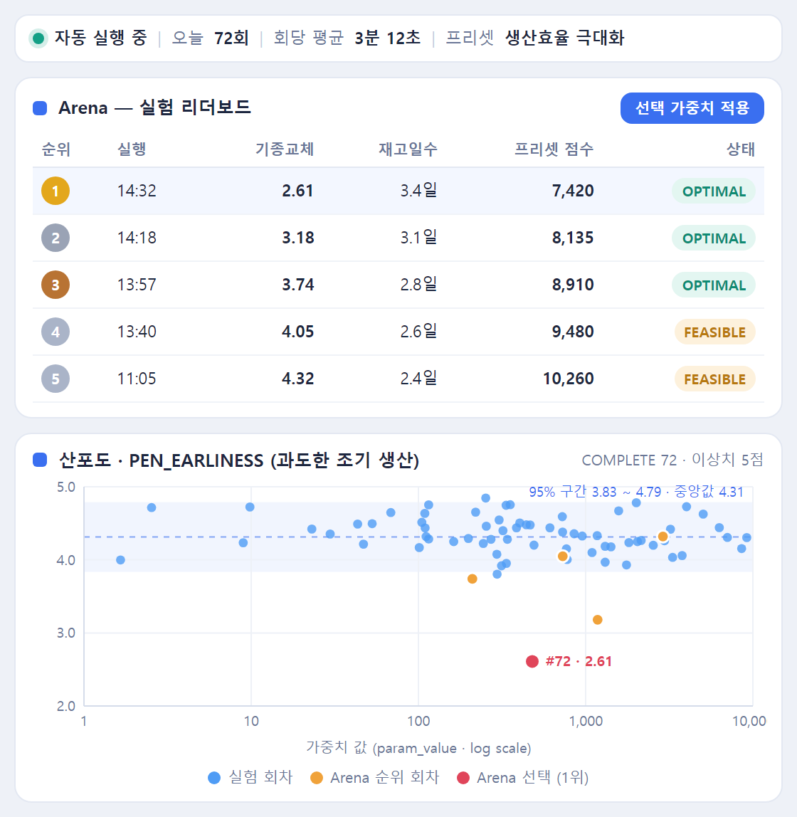 페널티 가중치 자동 최적화 화면 (예시) — 자동 실행 상태 · Arena 리더보드 · 가중치별 산포도