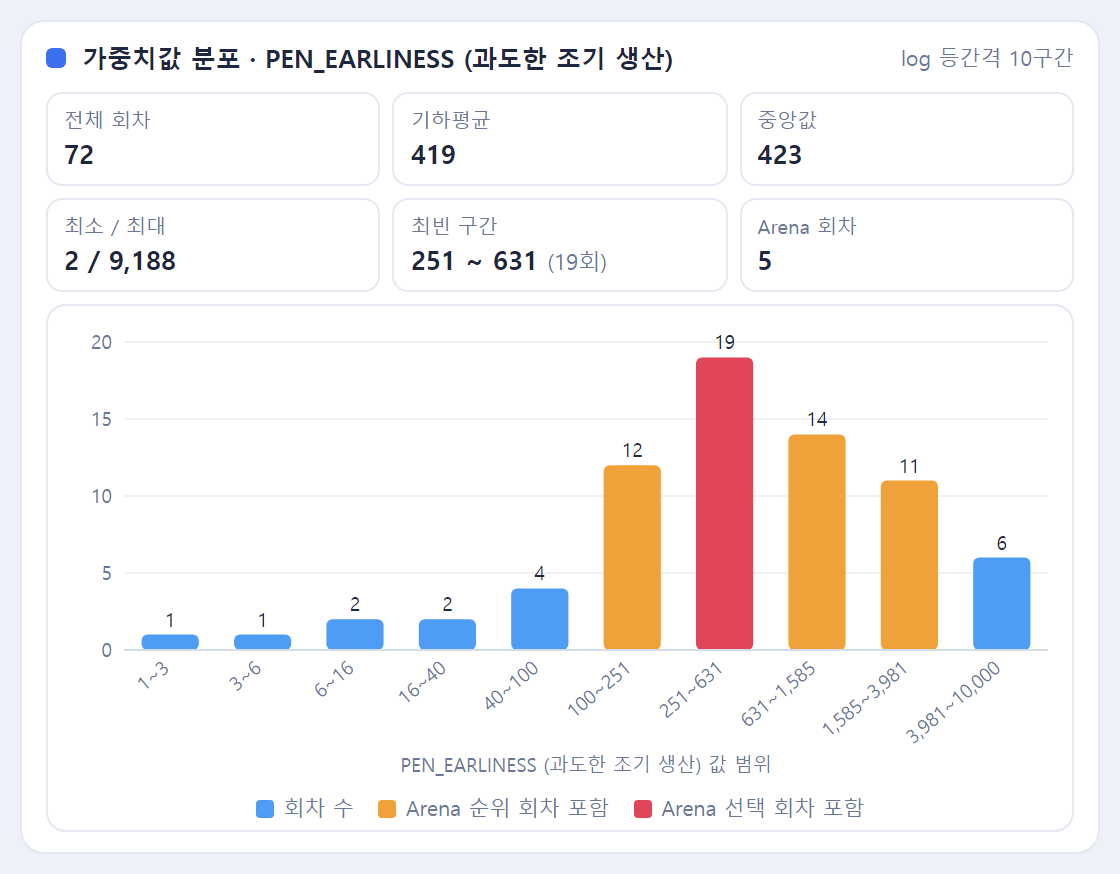 가중치값 분포 히스토그램 화면 (예시) — 로그 등간격 구간별 시도 횟수 · 요약 통계 · Arena 회차 위치